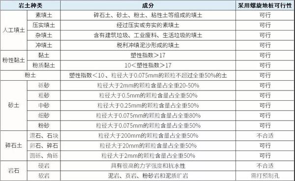 铜陵双叶片螺旋地桩产品适用环境